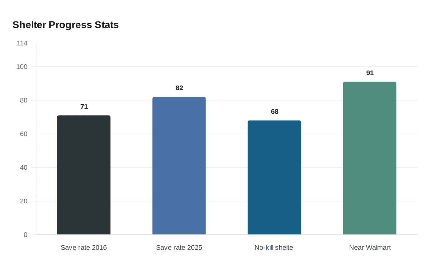 Data visualization chart