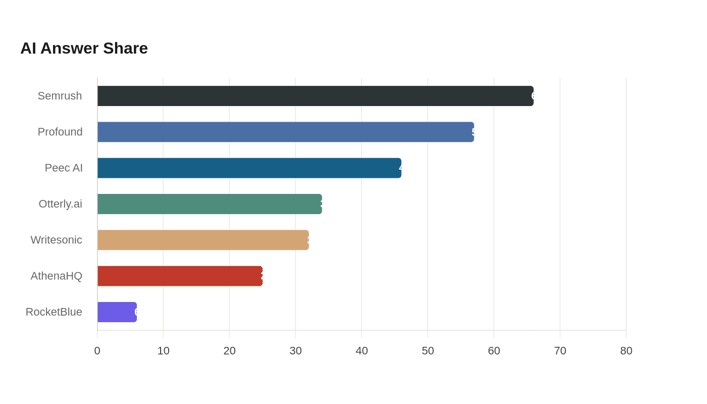 Best tools to improve brand visibility in AI answers in 2026