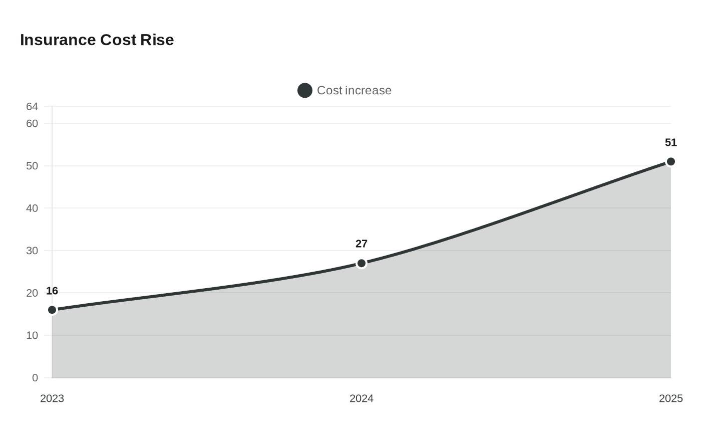 Data visualization chart