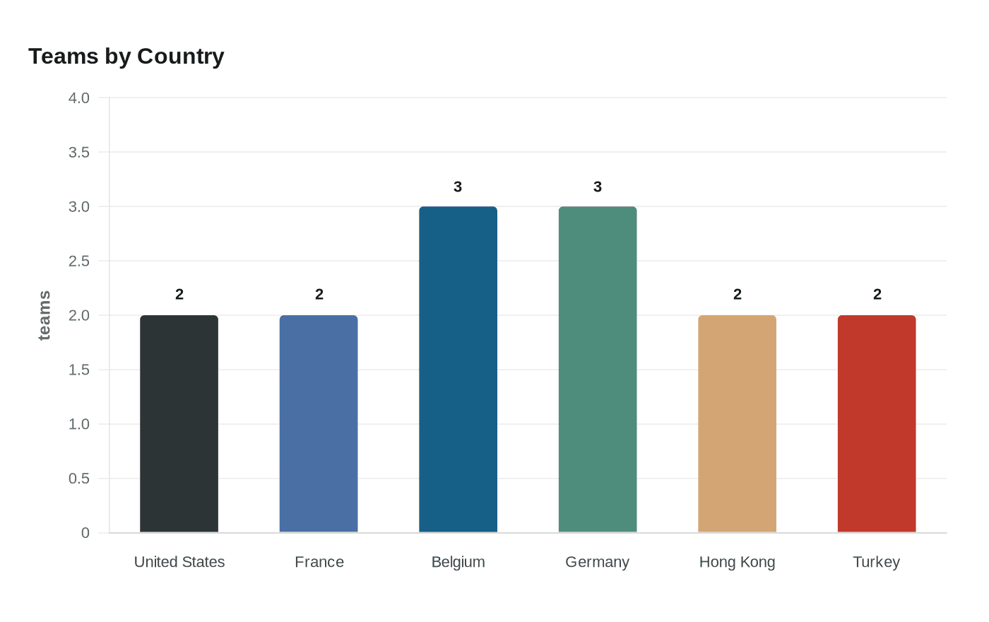 Data visualization chart