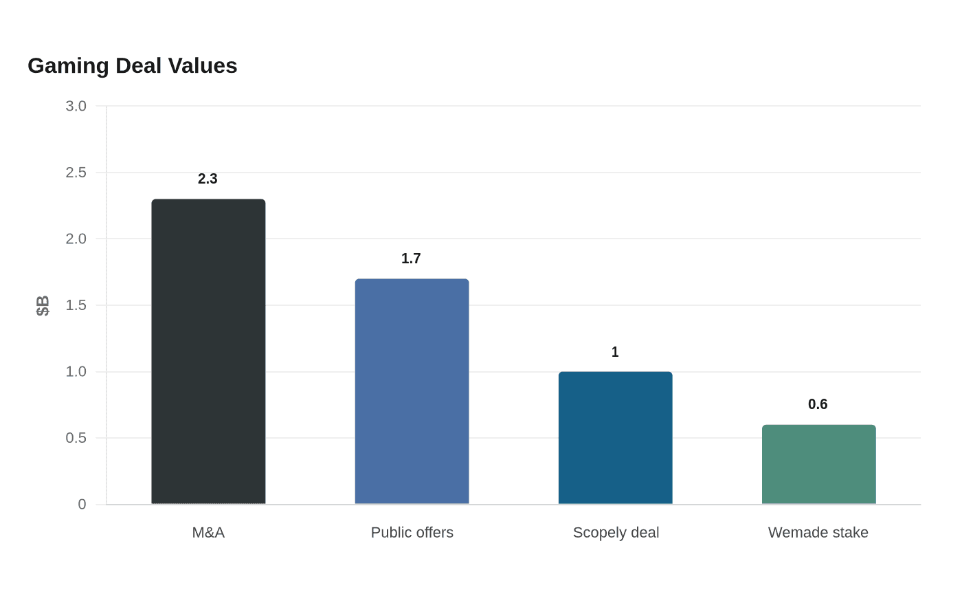 Data visualization chart