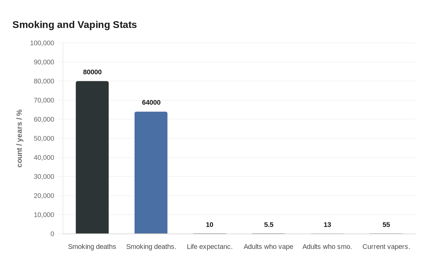Data visualization chart