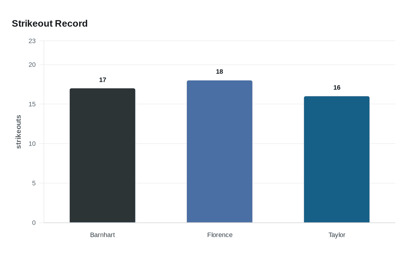 Data visualization chart