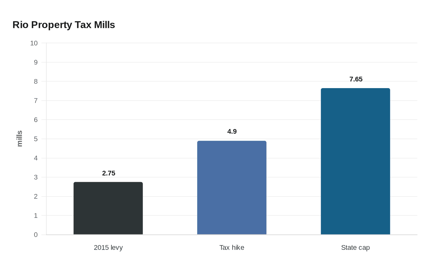 Data visualization chart