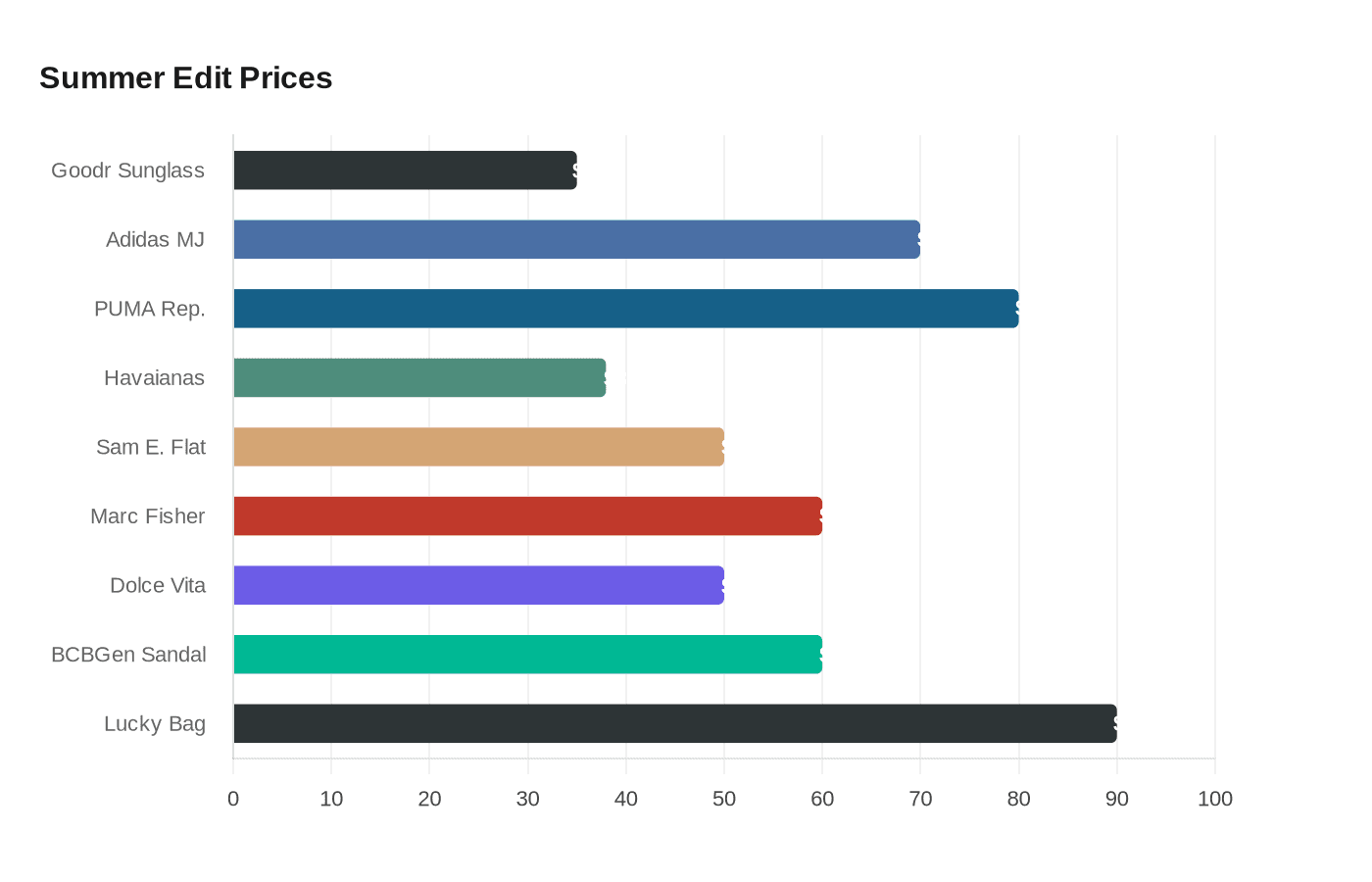 Data visualization chart