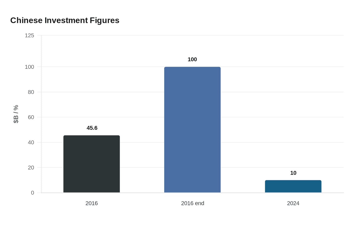 Data visualization chart