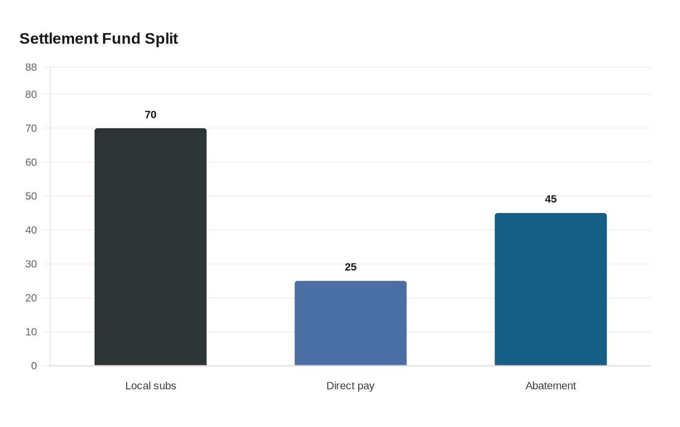 Data visualization chart