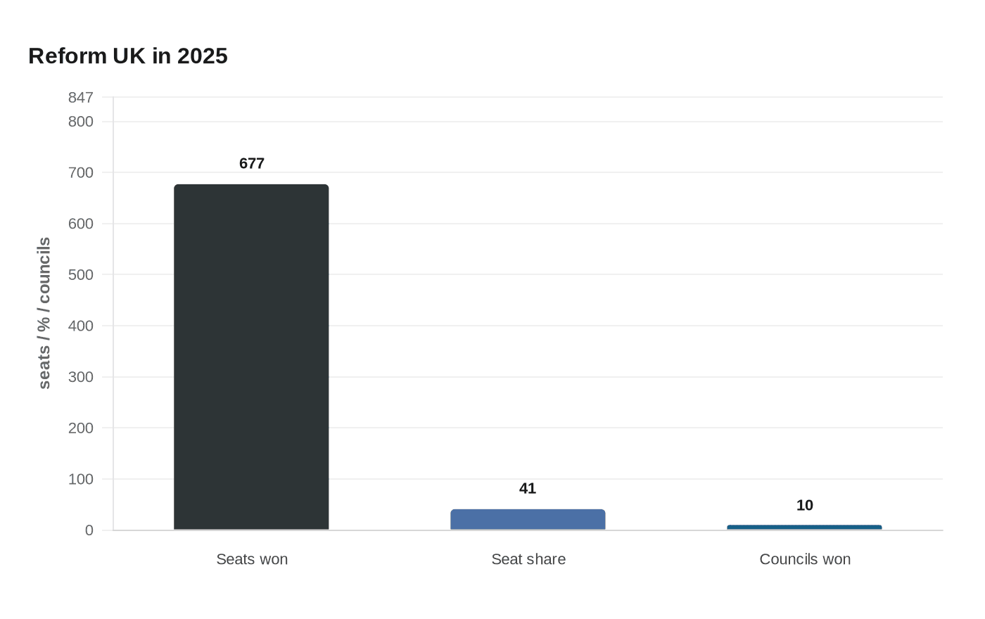 Data visualization chart