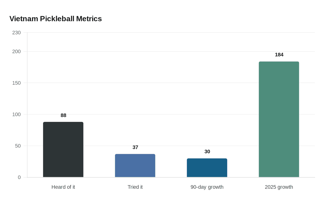 Data visualization chart