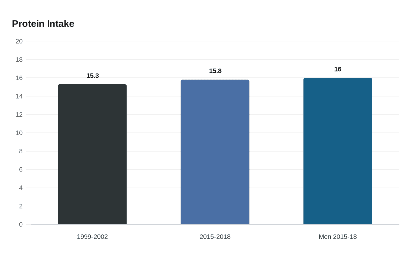 Data visualization chart