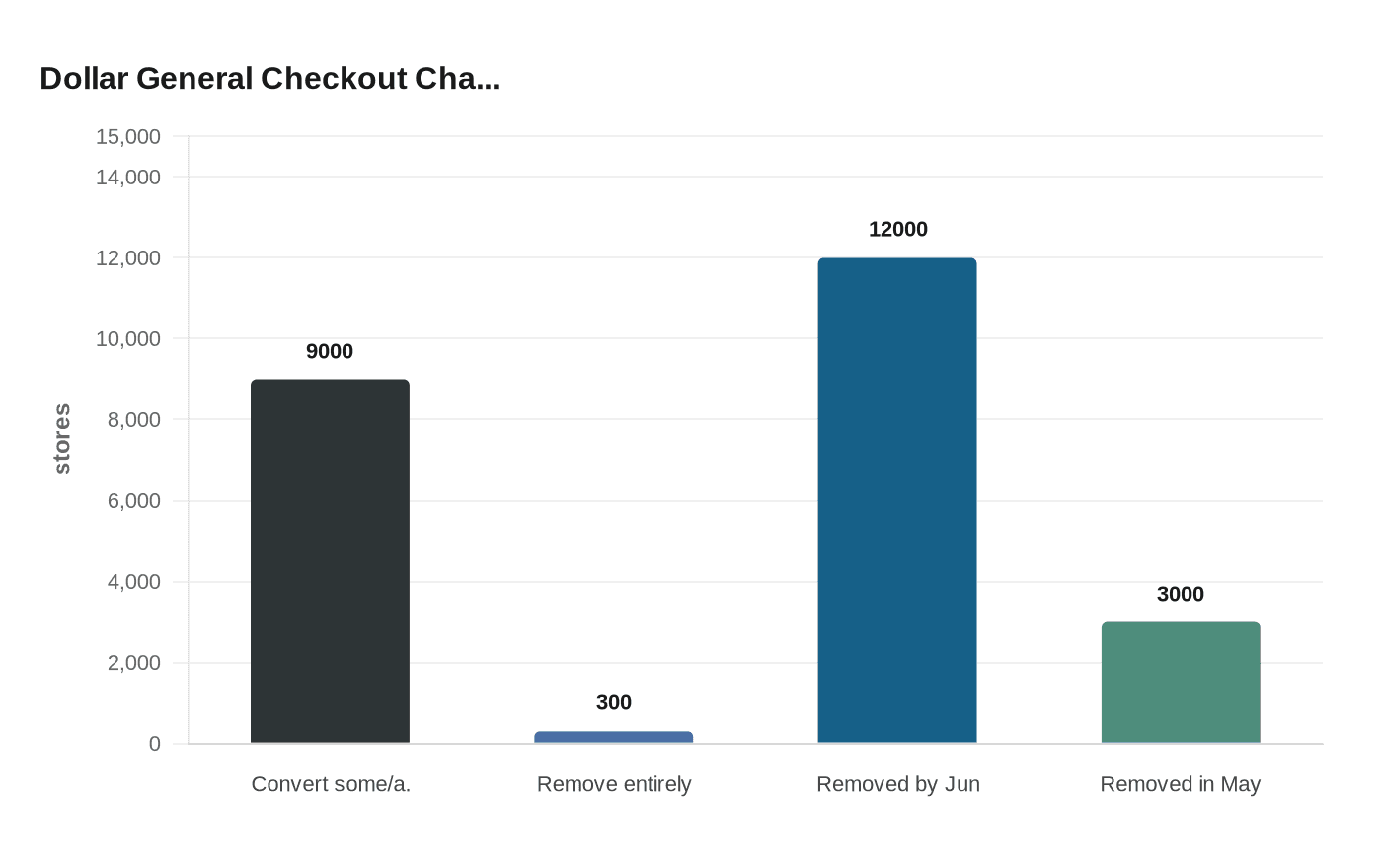Data visualization chart