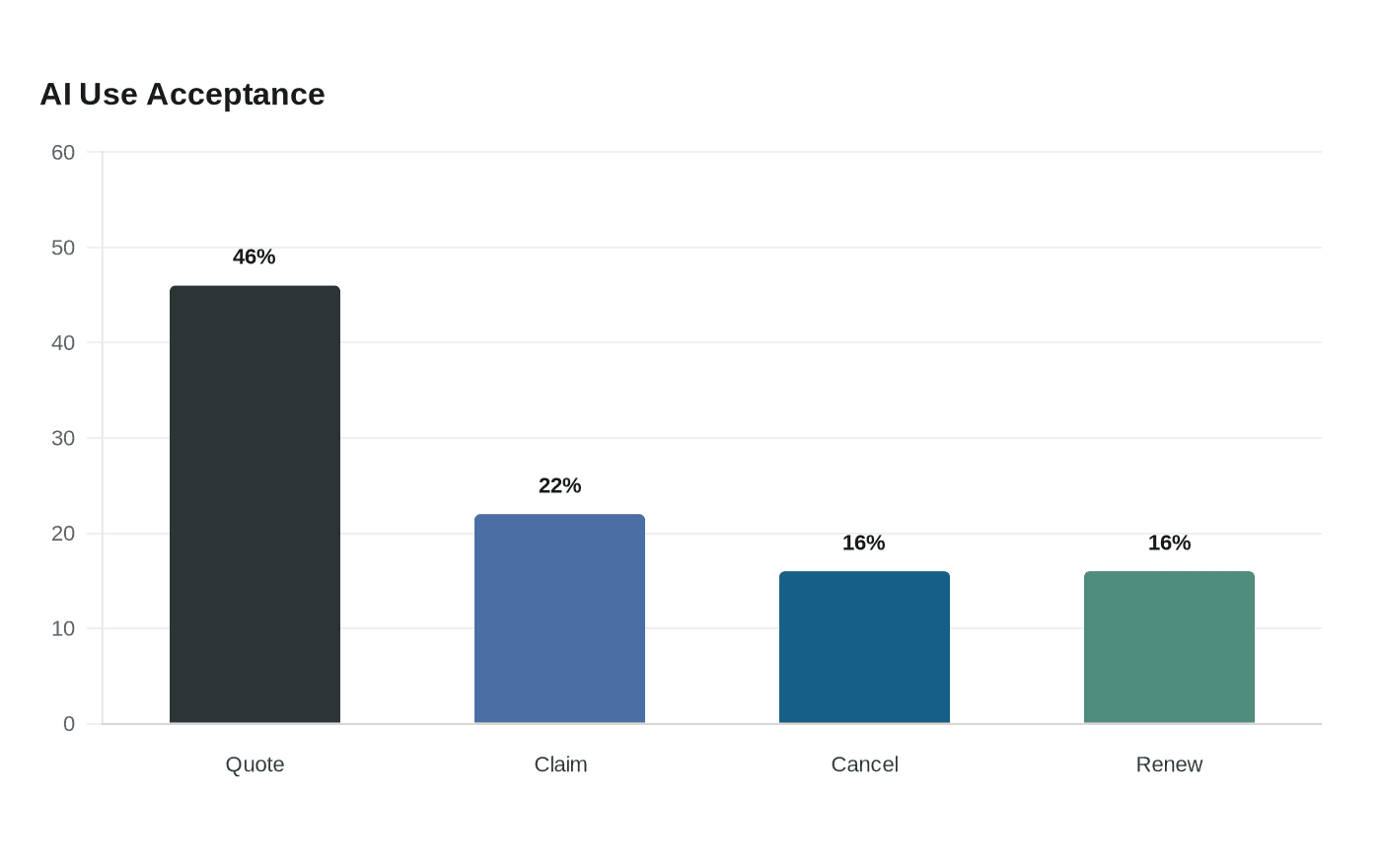 Data visualization chart
