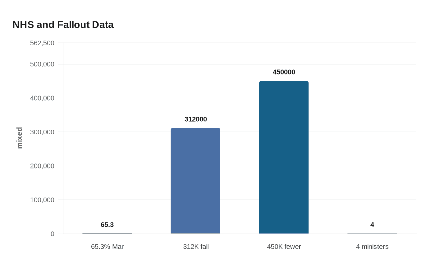 Data visualization chart