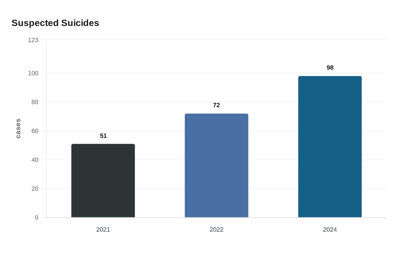 Data visualization chart