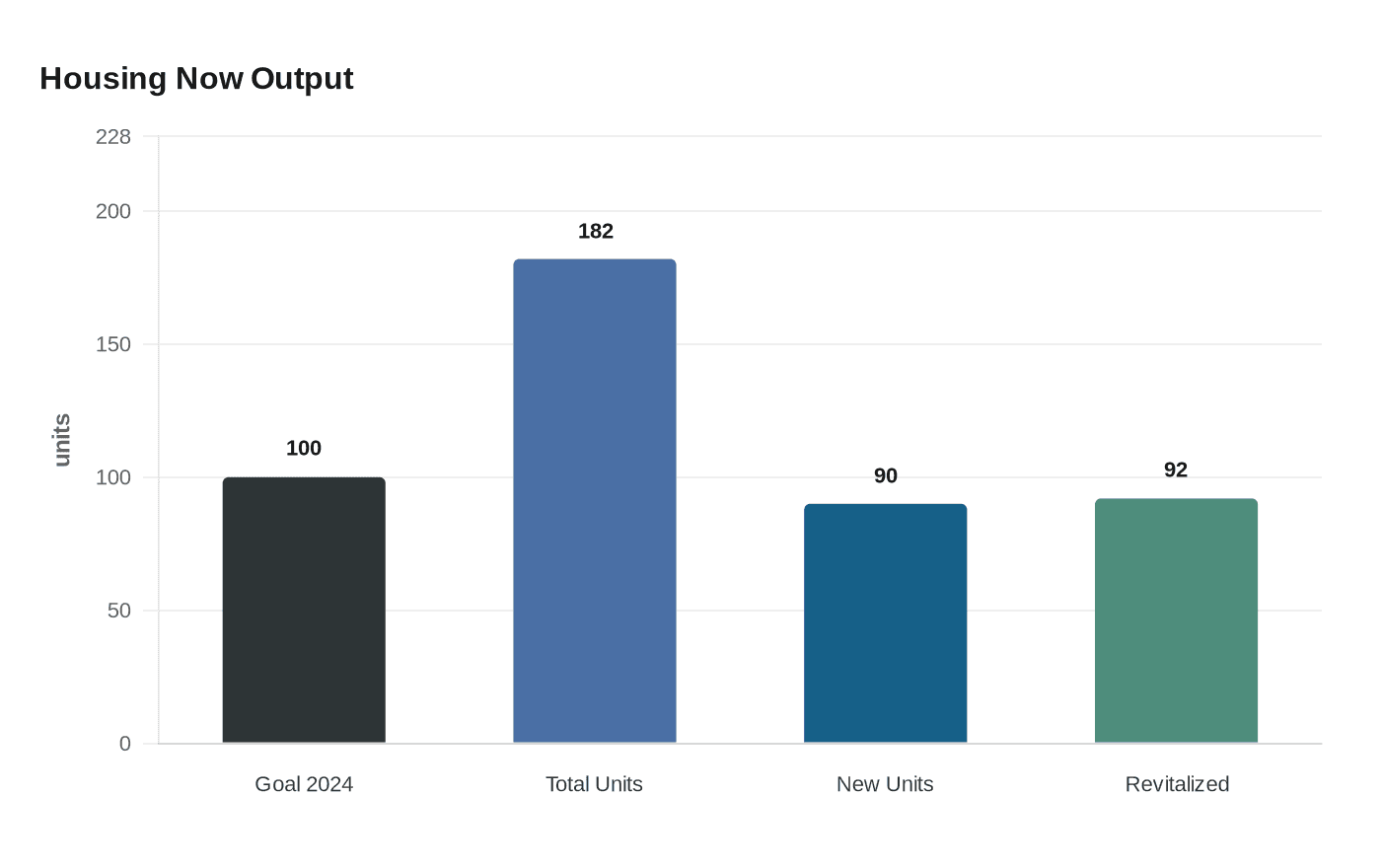 Data visualization chart