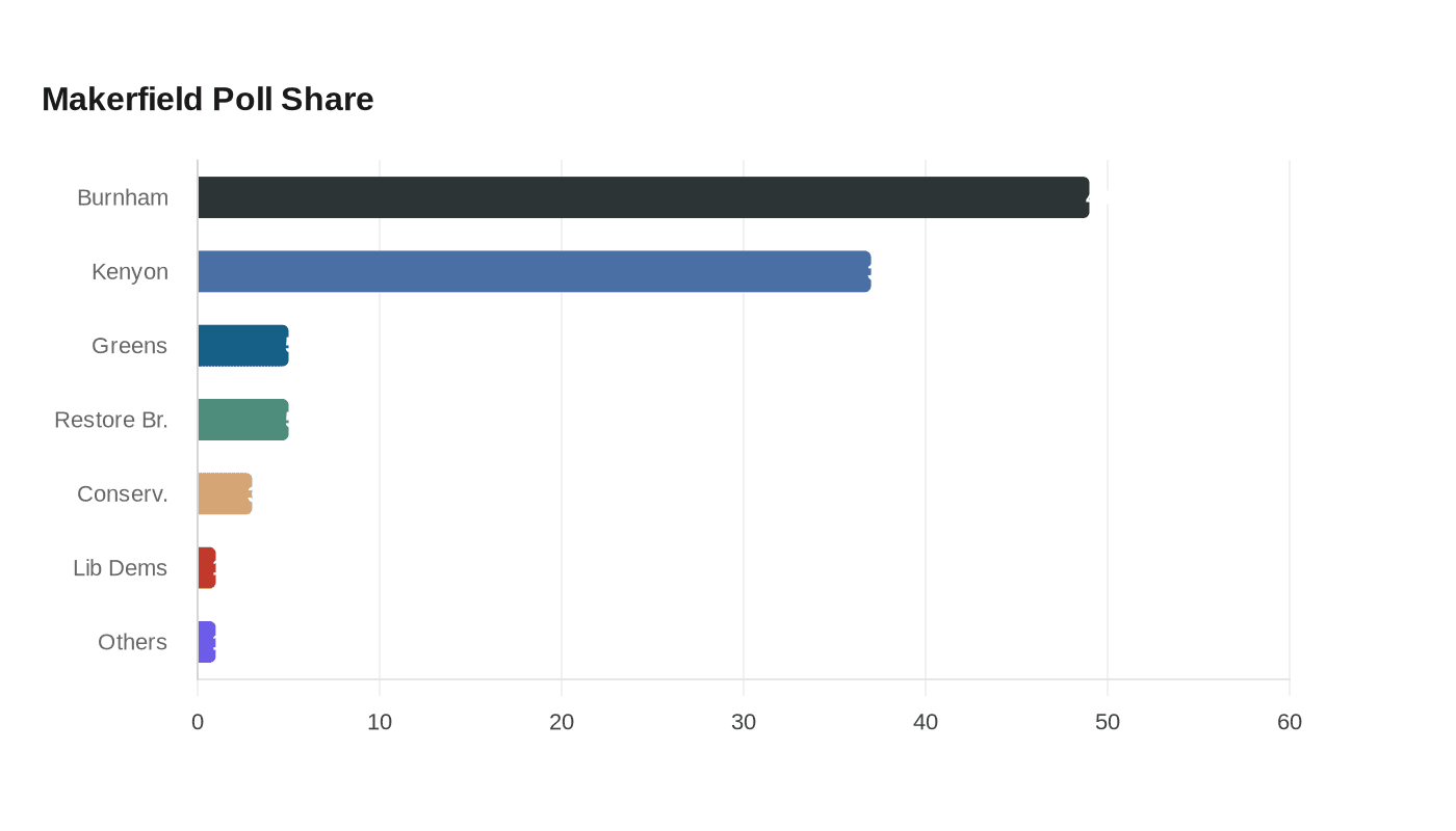 Data visualization chart