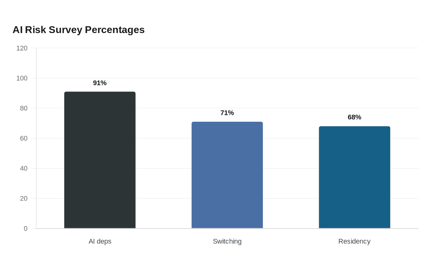 Data visualization chart