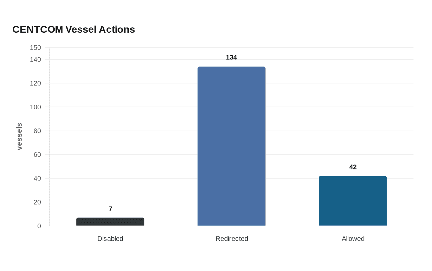 Data visualization chart