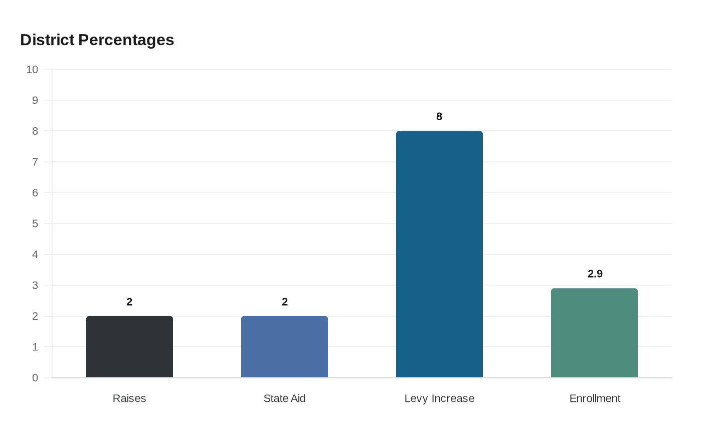 Data visualization chart