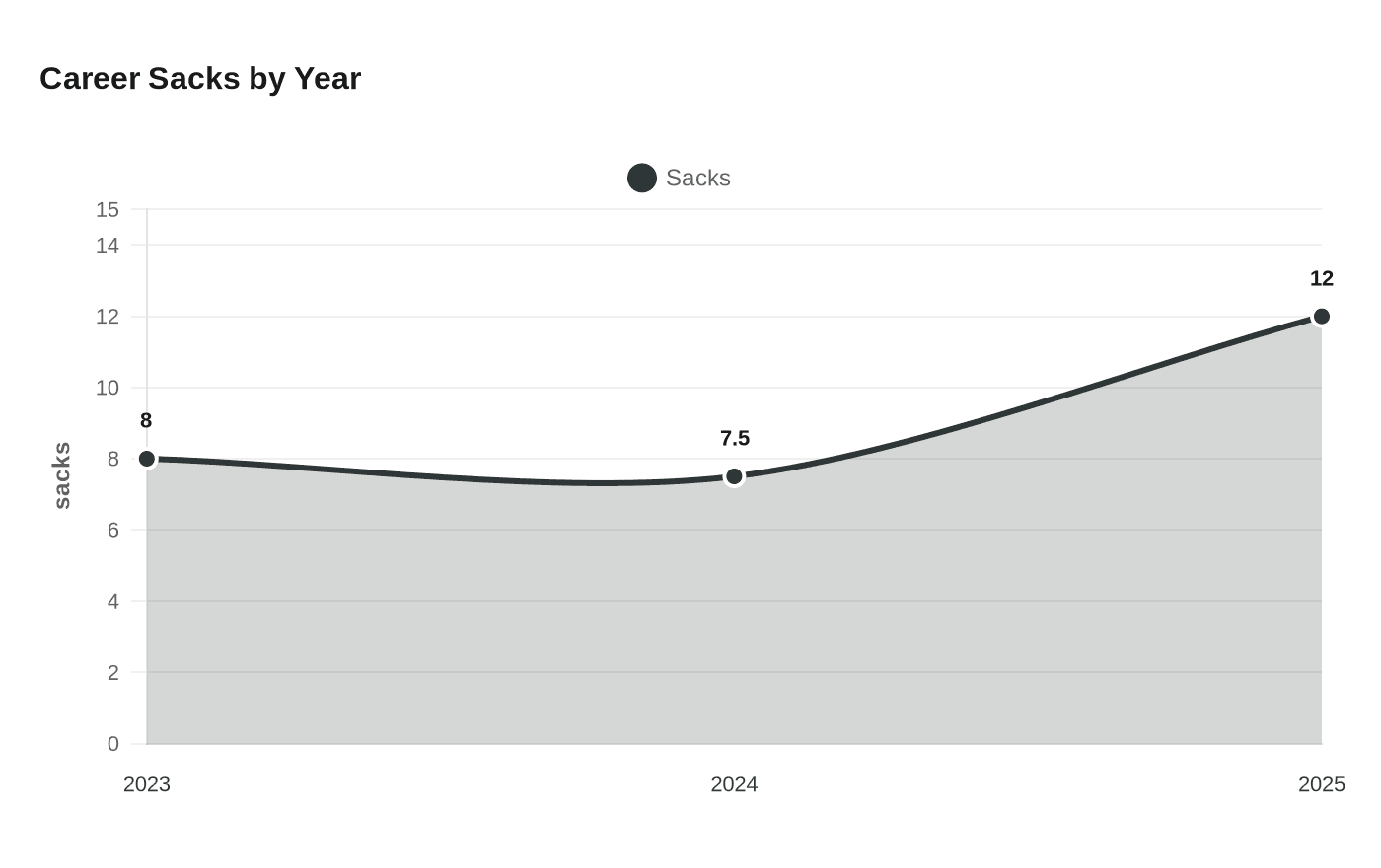 Data visualization chart
