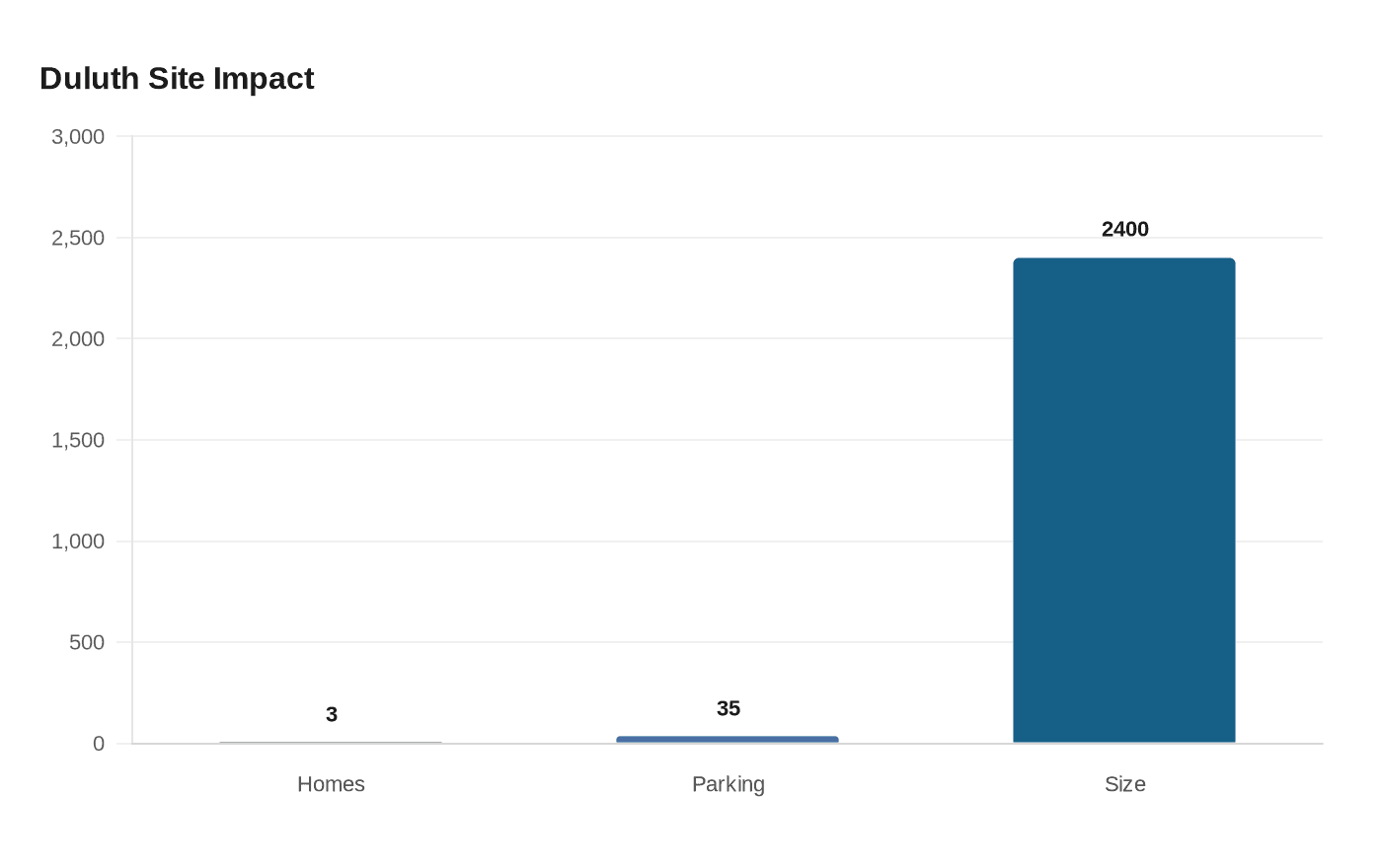 Data visualization chart