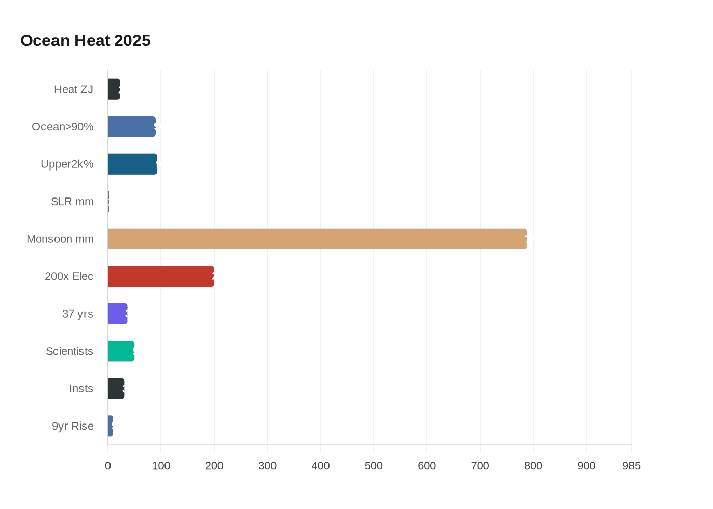 Data visualization chart