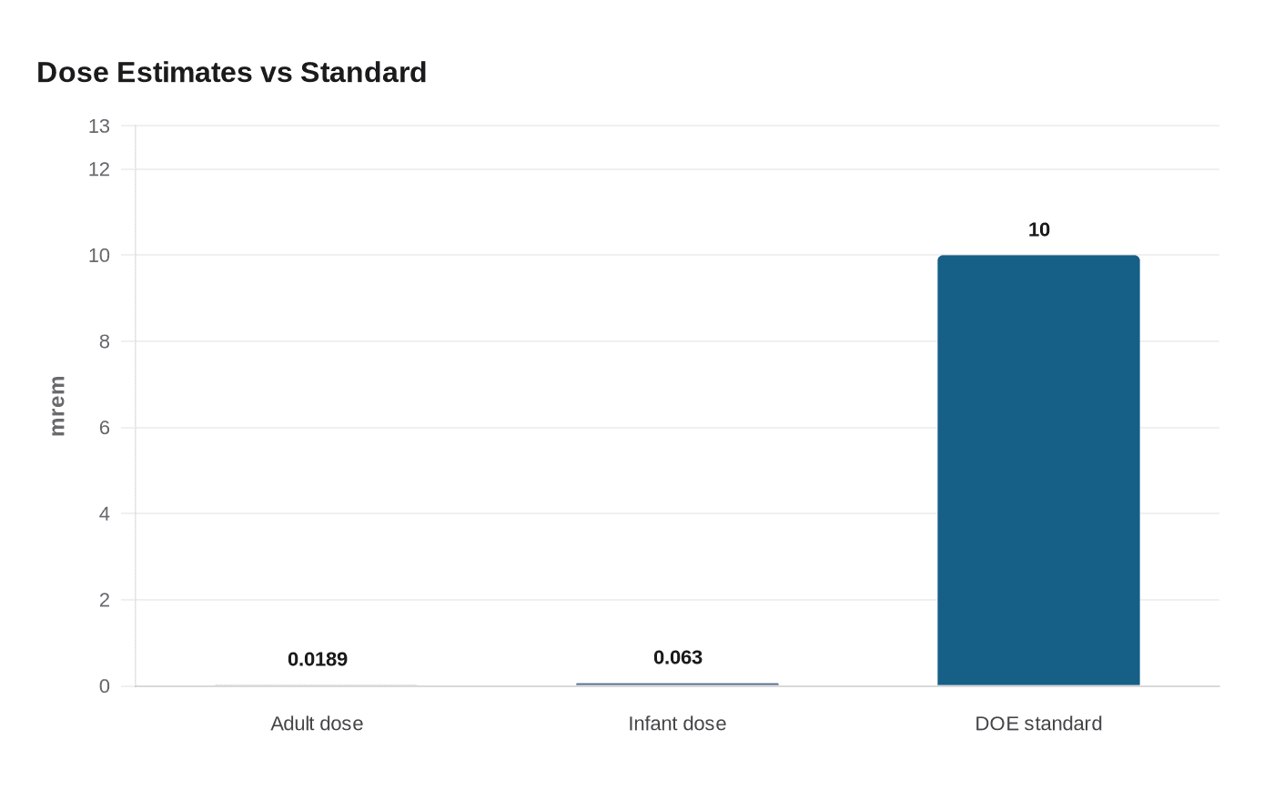 Data visualization chart