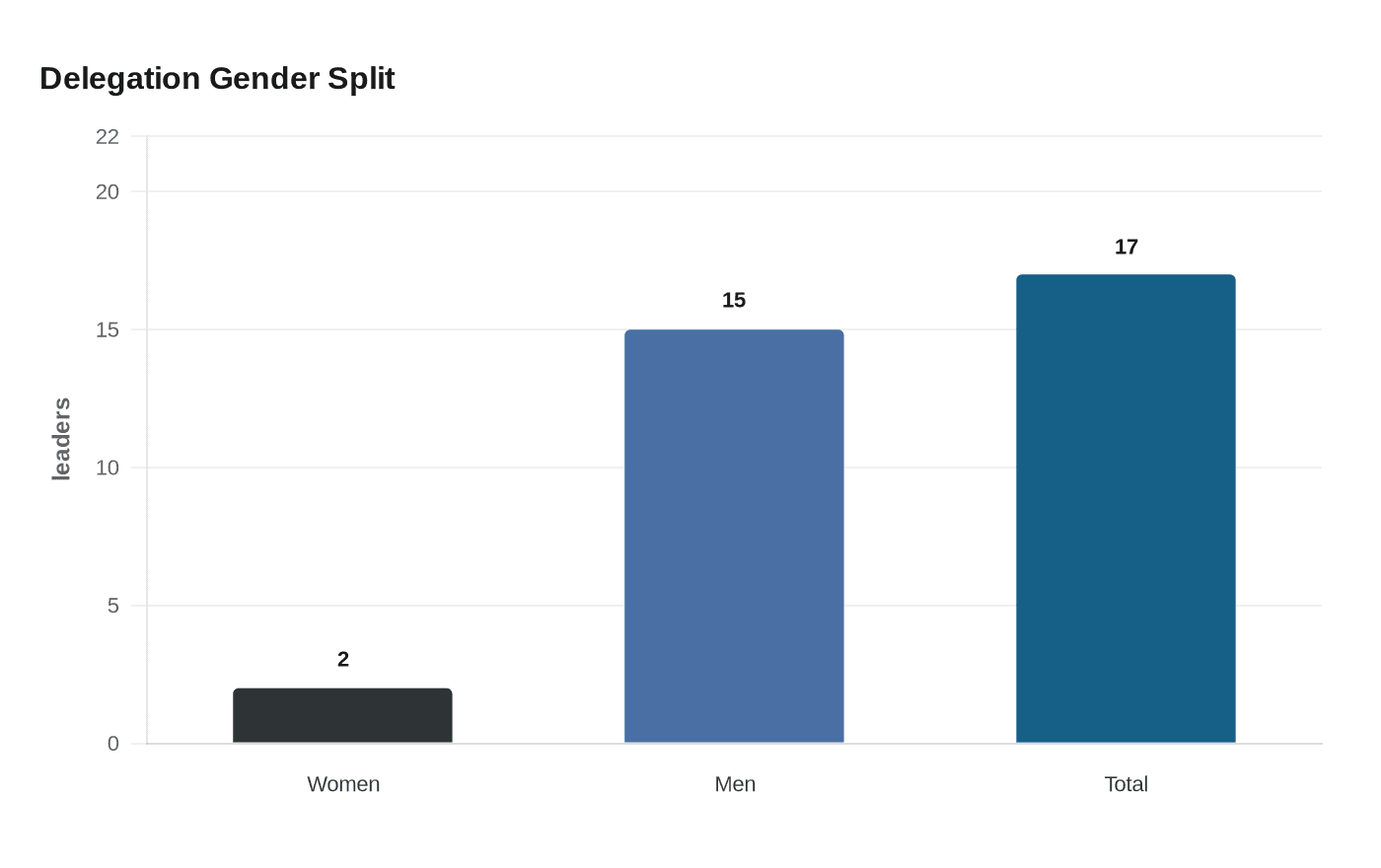 Data visualization chart