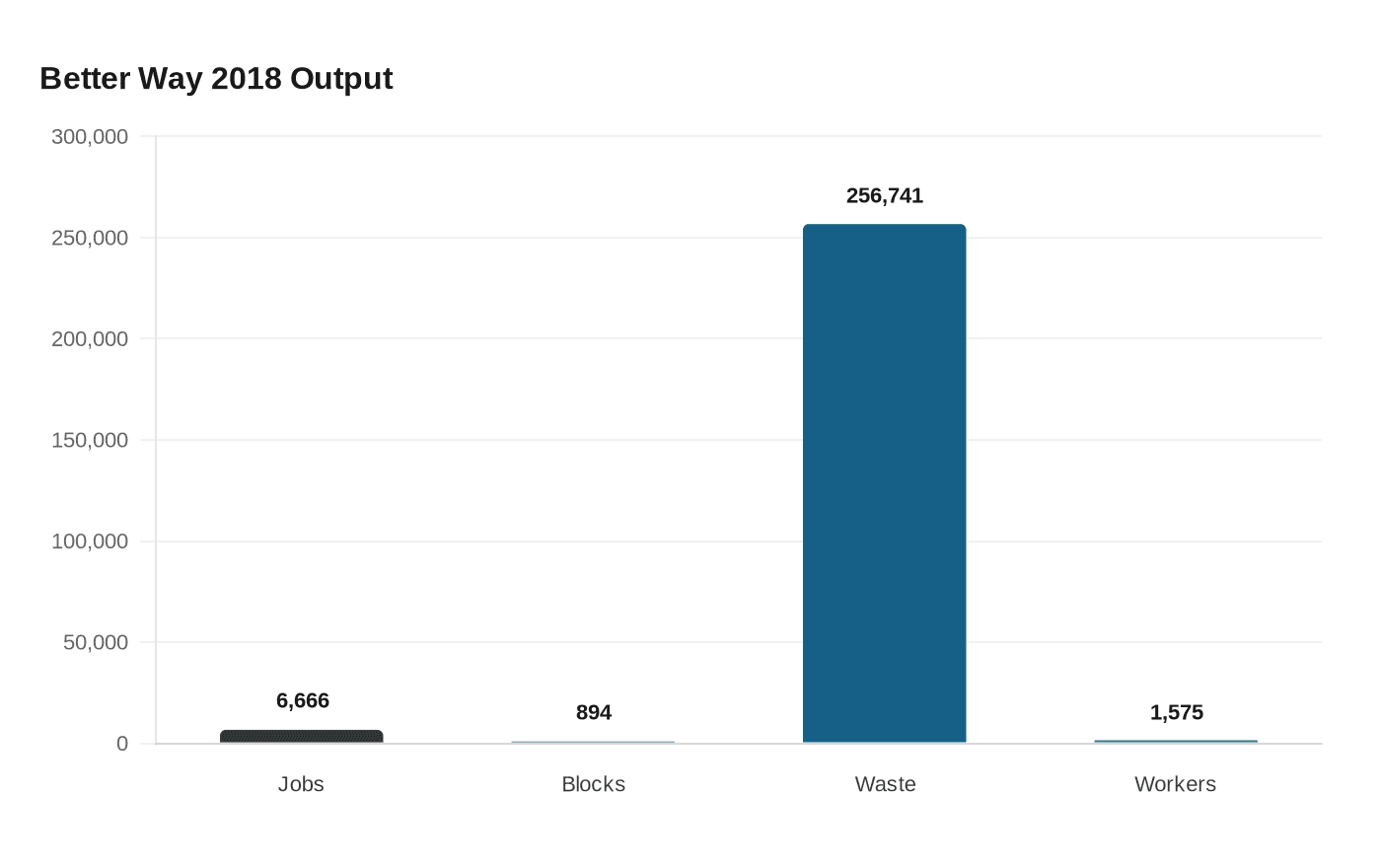 Data visualization chart