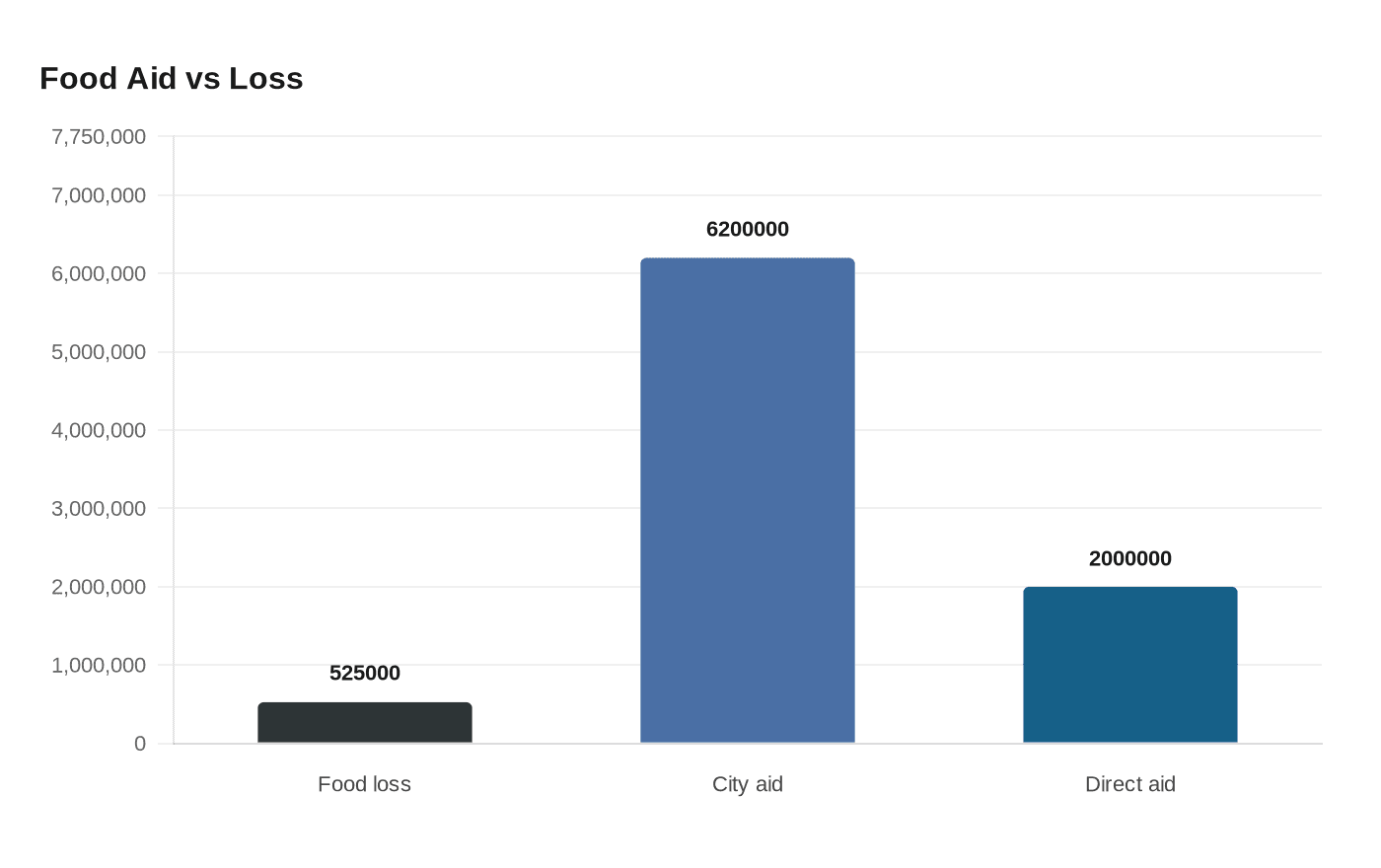 Data visualization chart