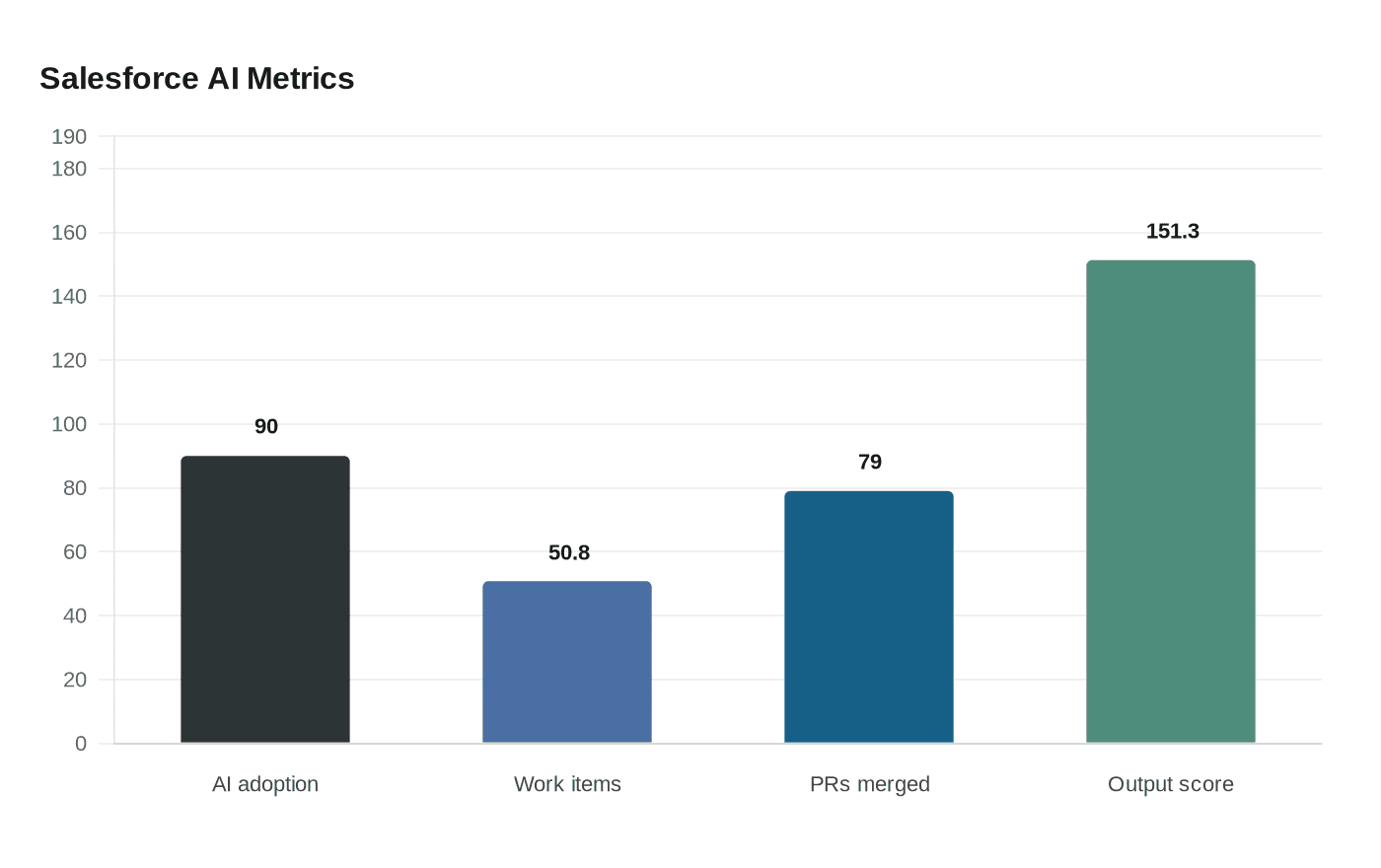 Data visualization chart