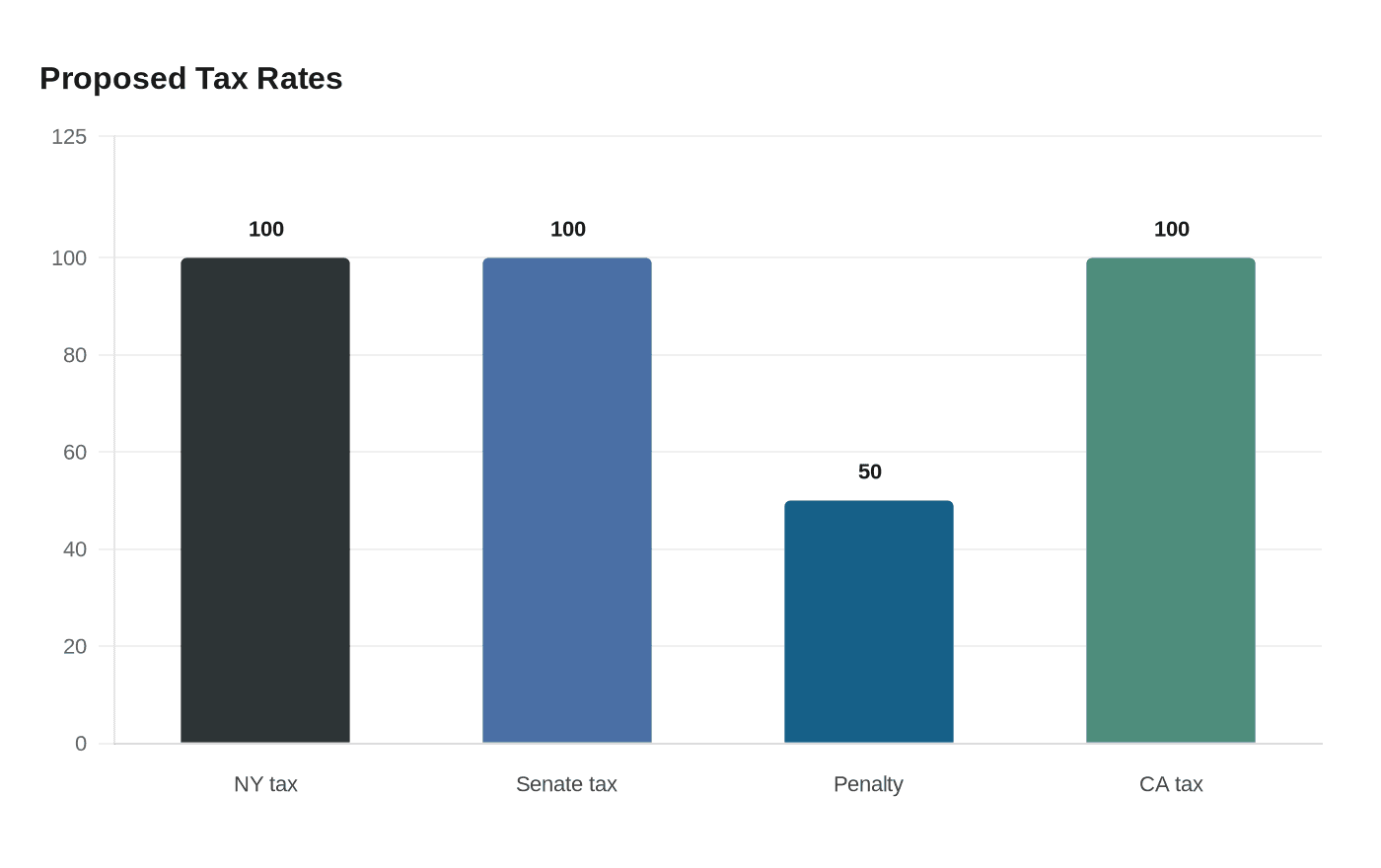Data visualization chart