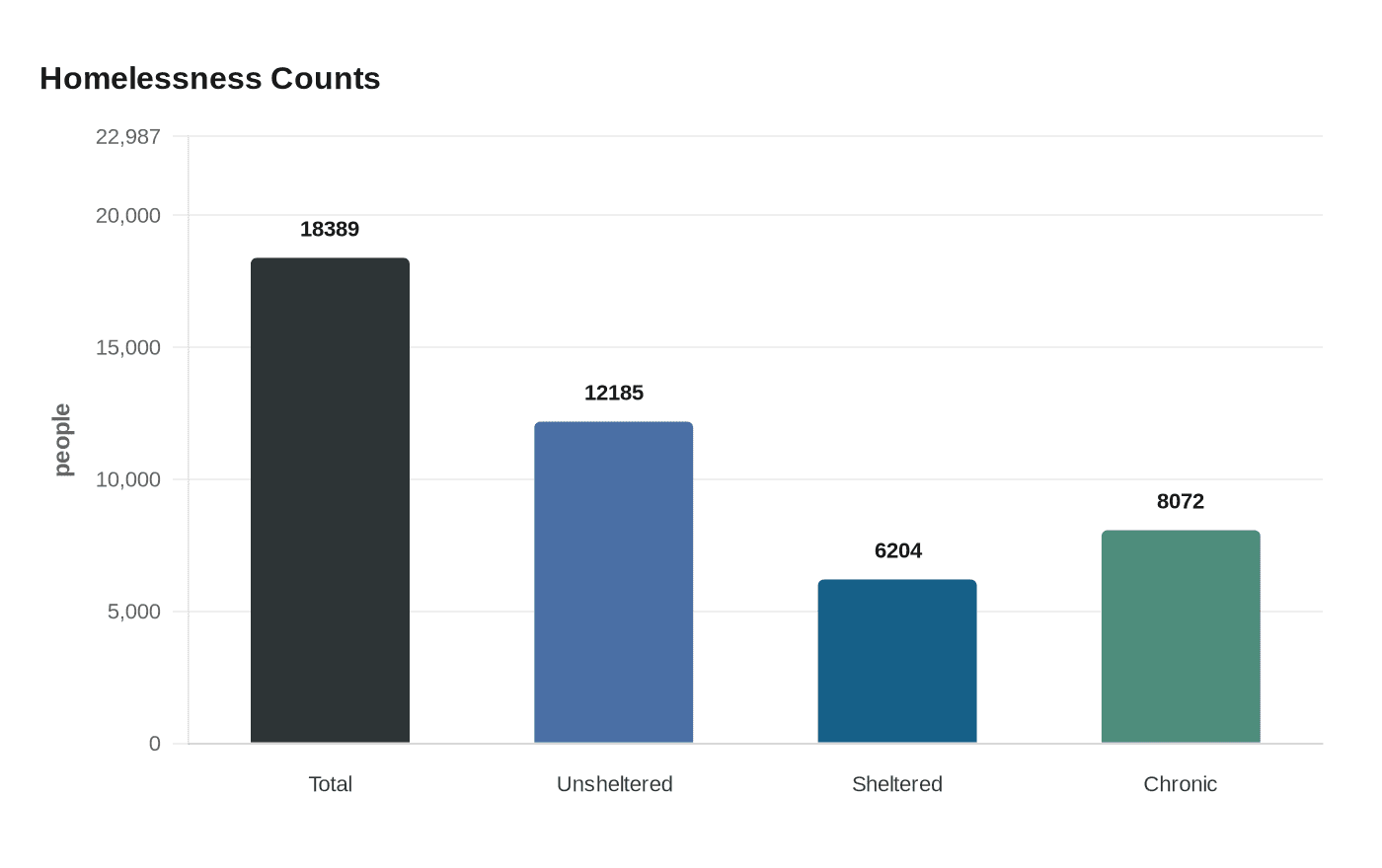 Data visualization chart