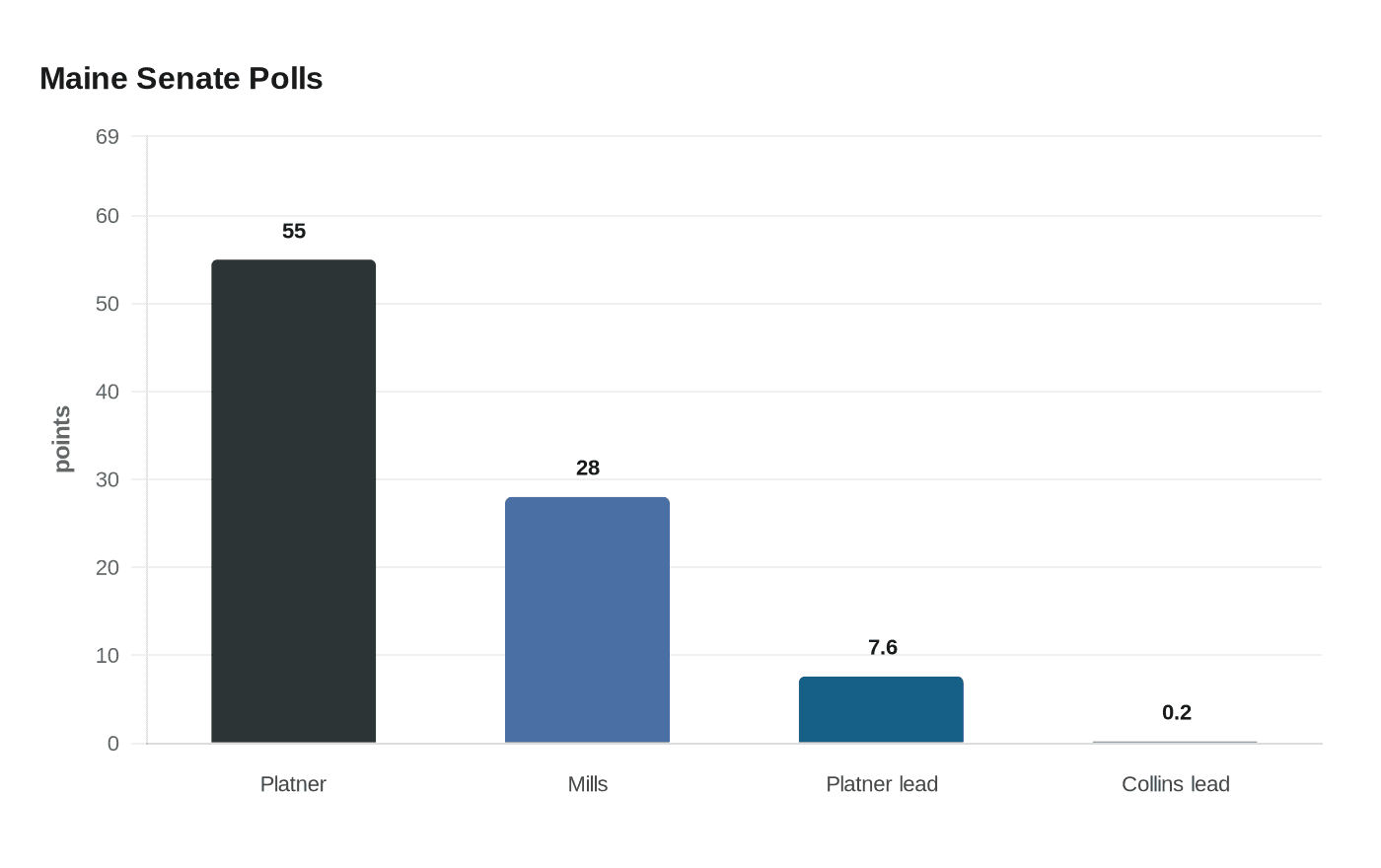 Data visualization chart