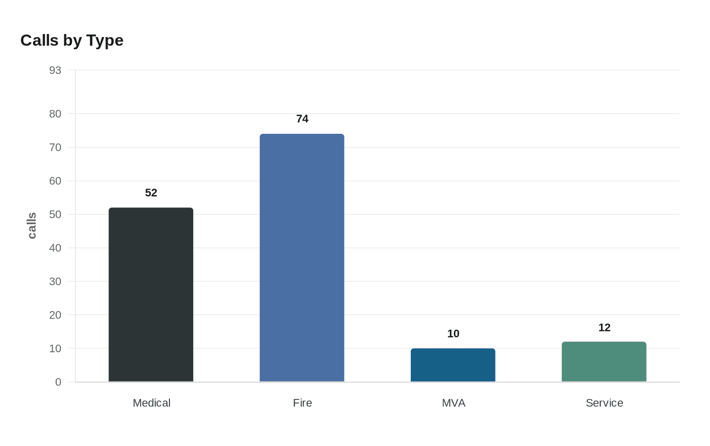 Data visualization chart