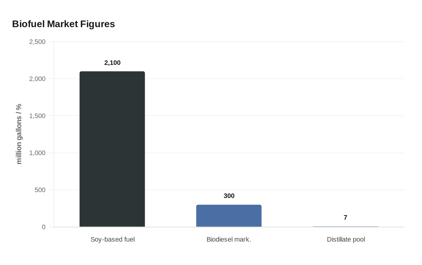 Data visualization chart
