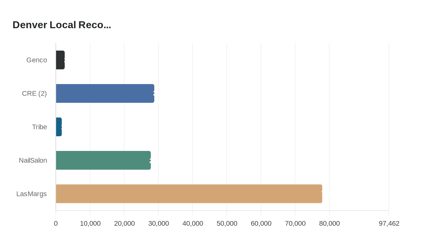 Denver Local Reco...