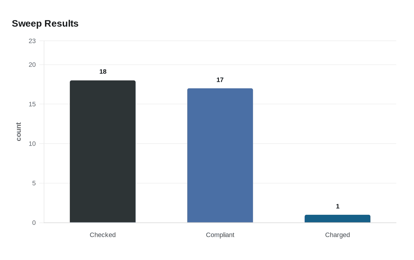Data visualization chart