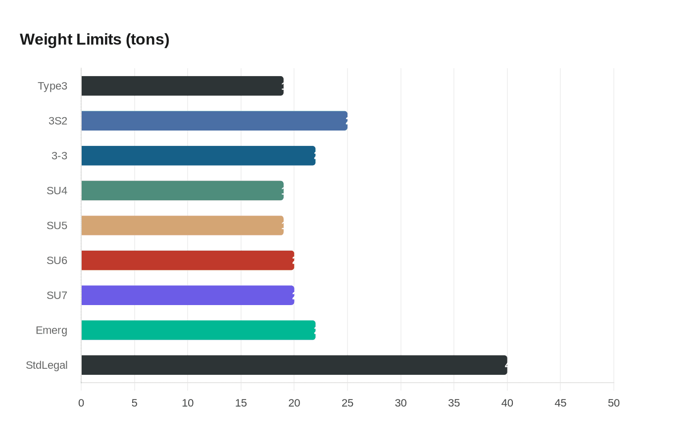 Weight Limits (tons)