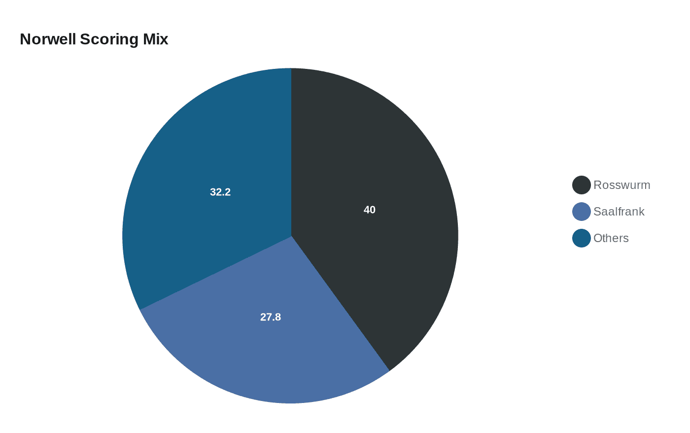 Norwell Scoring Mix
