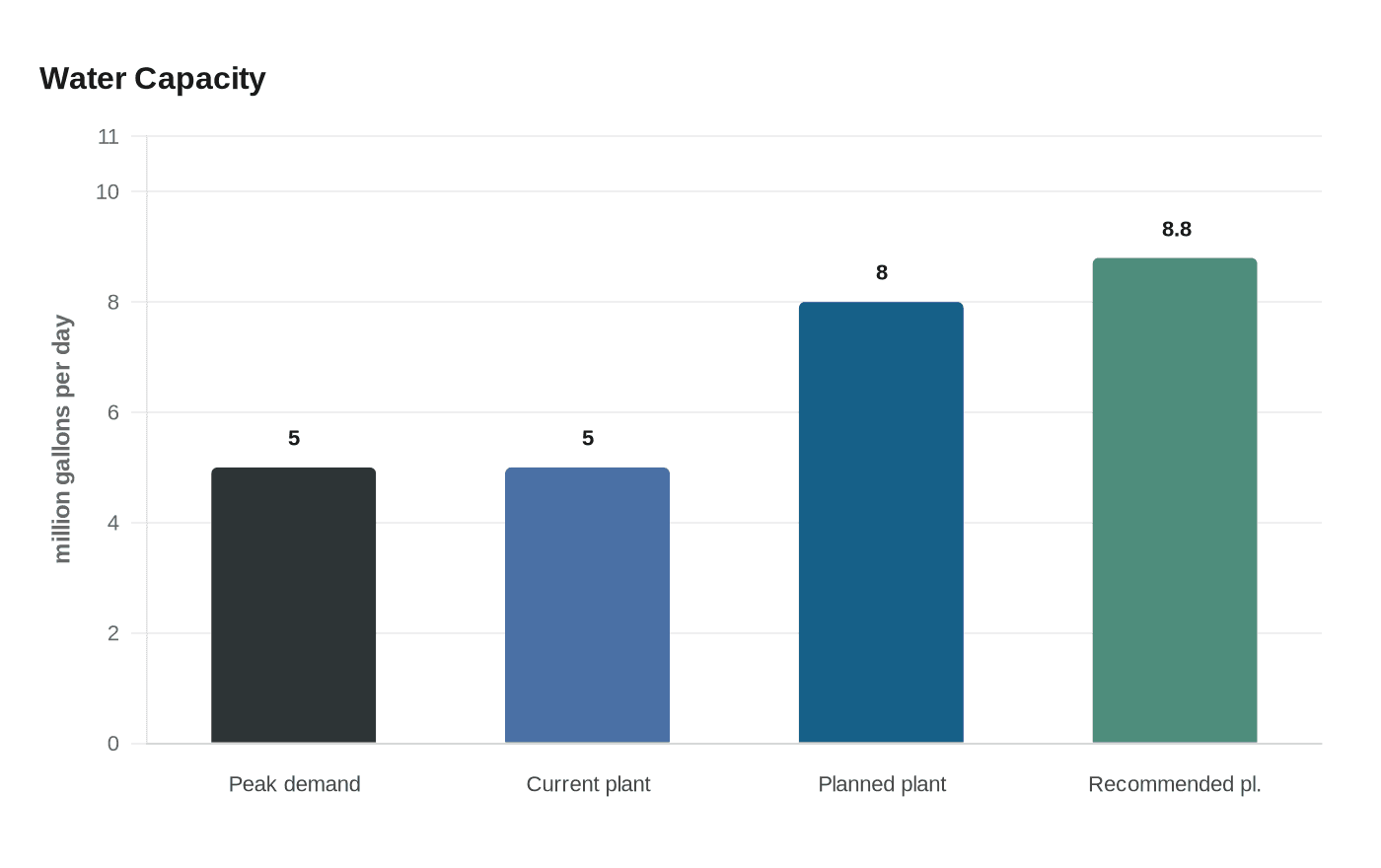 Data visualization chart