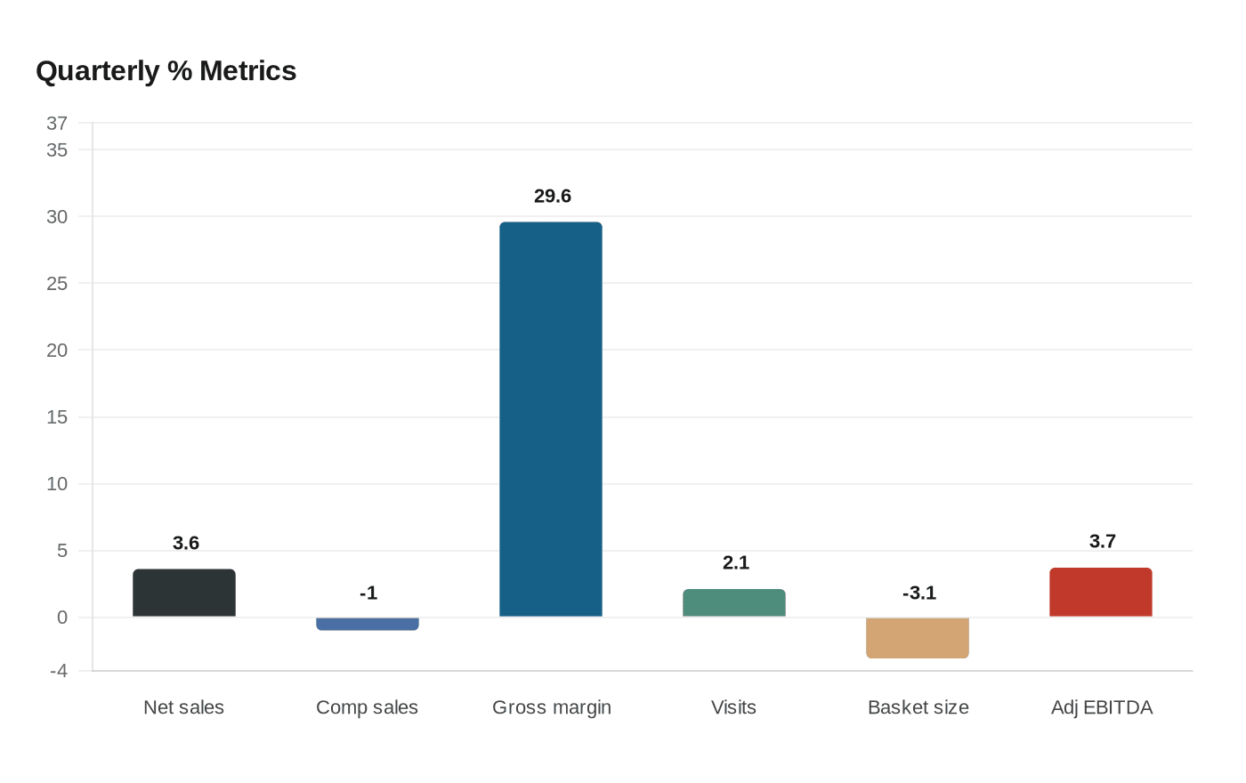 Data visualization chart