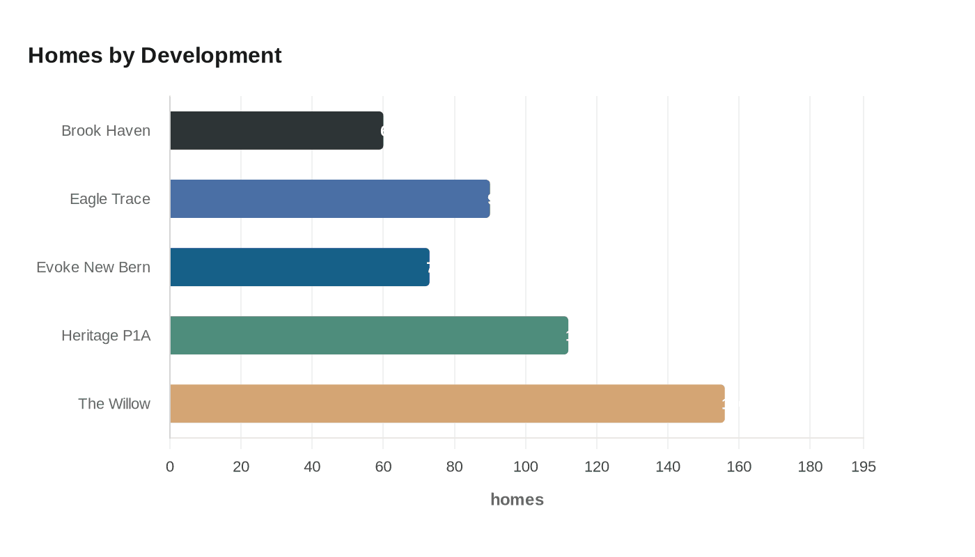 Data visualization chart
