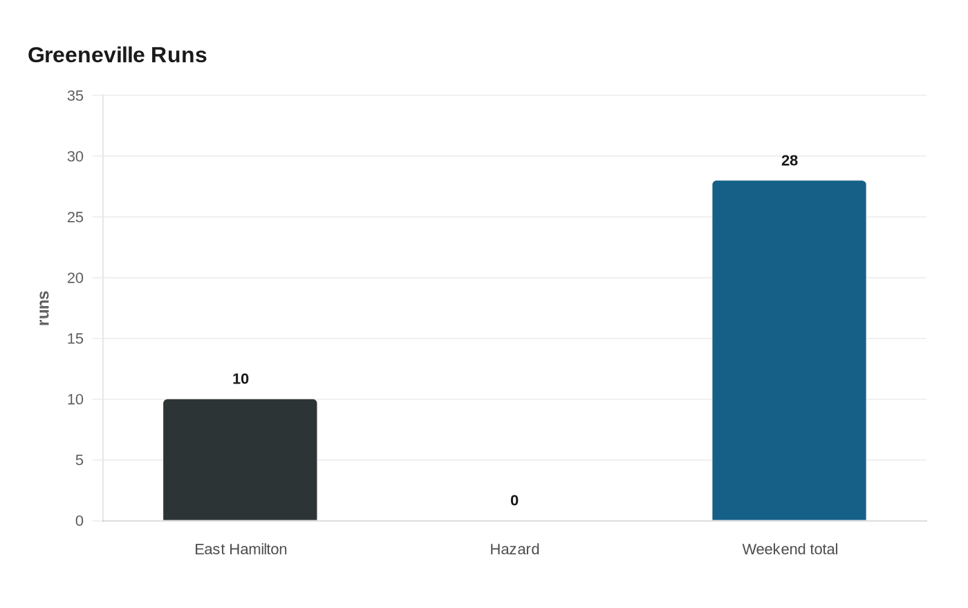 Data visualization chart