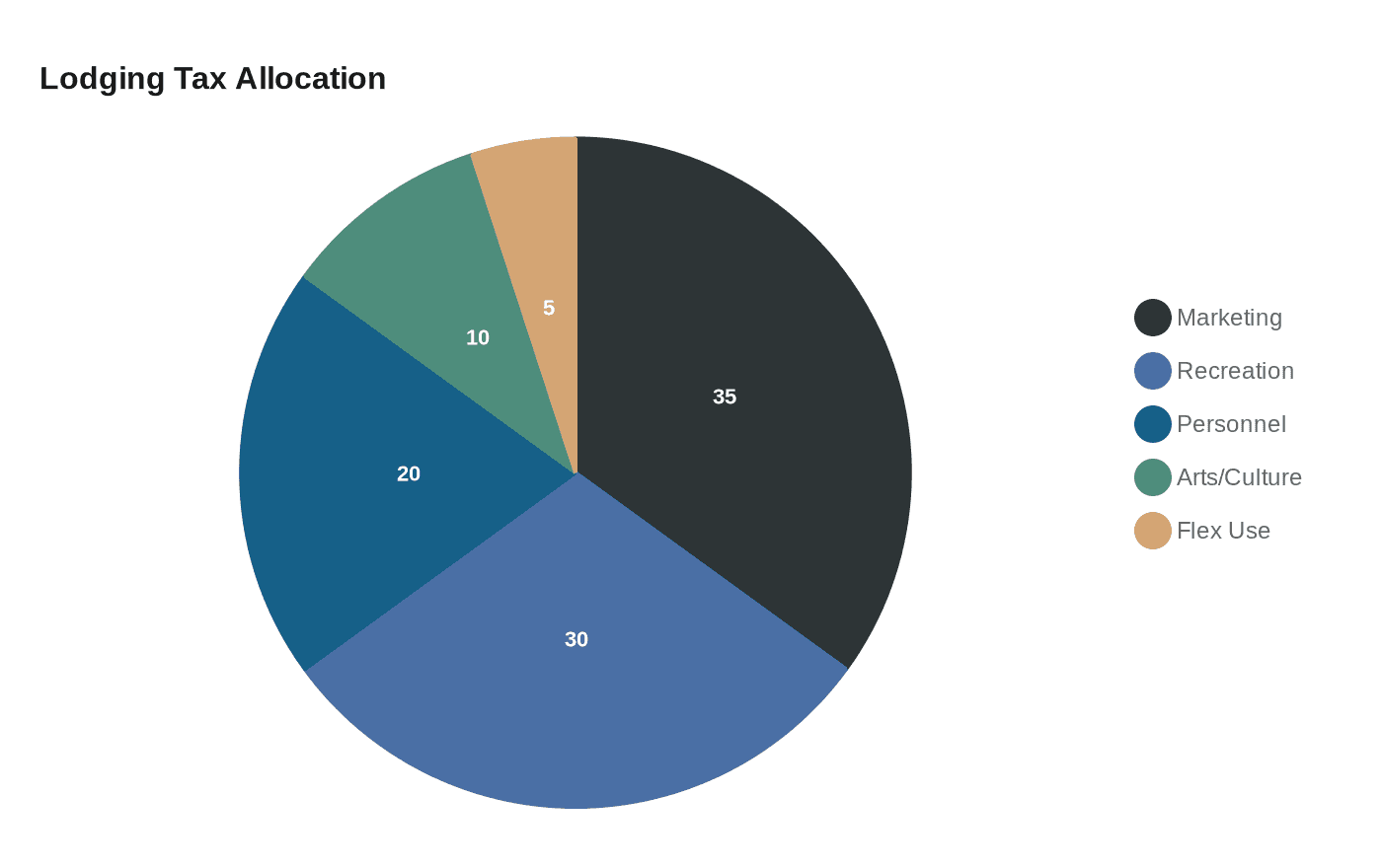 Data visualization chart