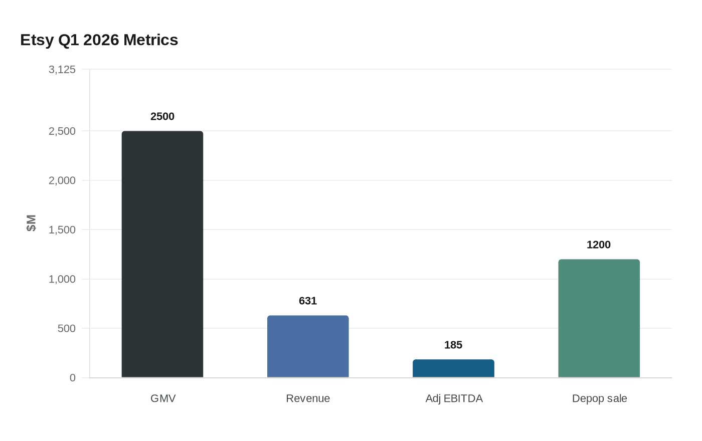 Data visualization chart