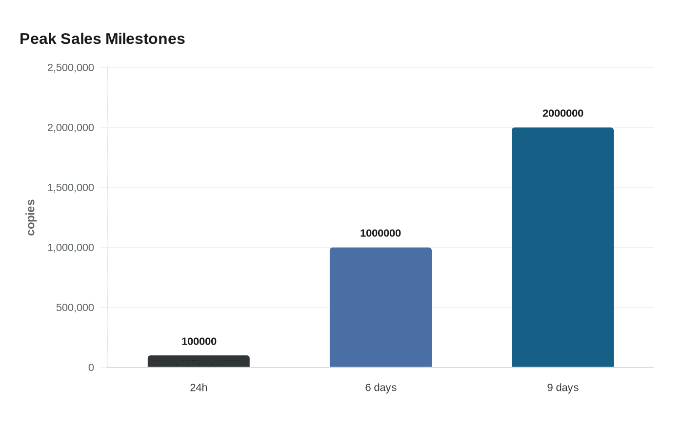 Data visualization chart