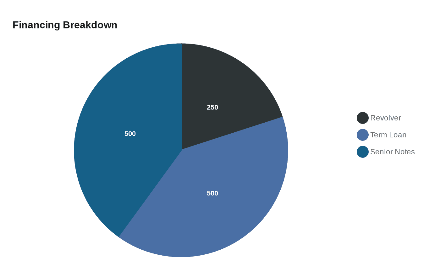 Data visualization chart
