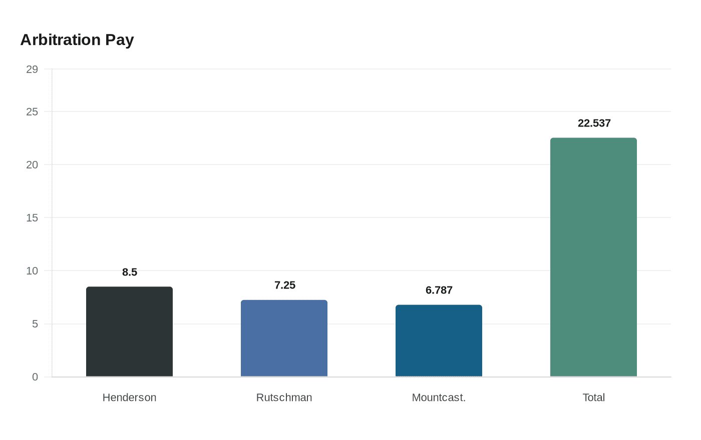 Data visualization chart