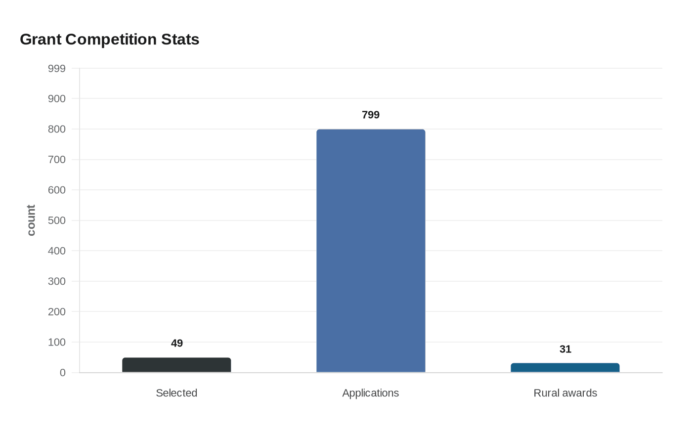 Data visualization chart